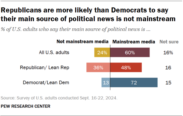 A diverging bar chart showing that Republicans are more likely than Democrats to say their main source of political news is not mainstream.