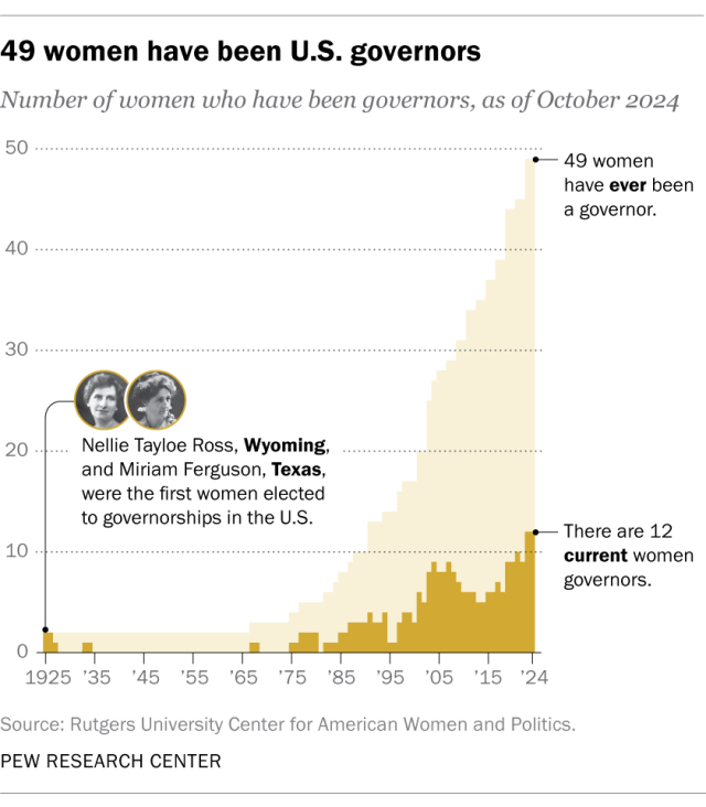 A chart of territories shows that 49 women have served as governors of the United States.