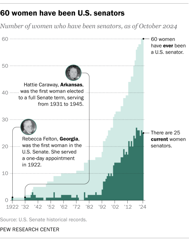 A chart of territories shows that 60 women have served as U.S. senators.