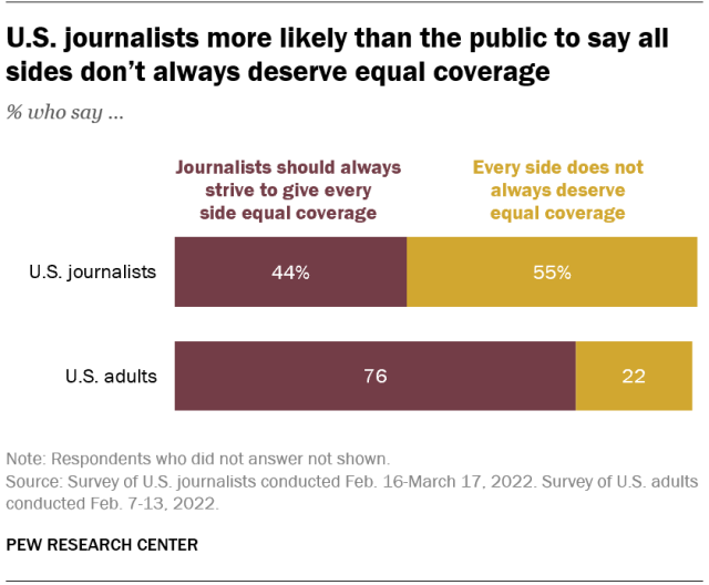 A bar chart showing that U.S. journalists are more likely than the public to say all sides don’t always deserve equal coverage.