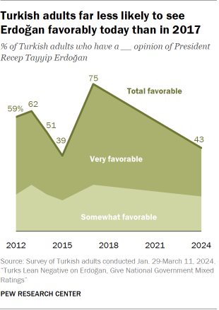 A chart showing that Turkish adults far less likely to see Erdoğan favorably today than in 2017