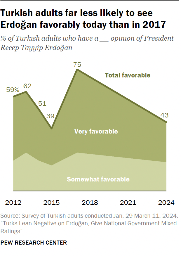 Turkish adults far less likely to see Erdoğan favorably today than in 2017