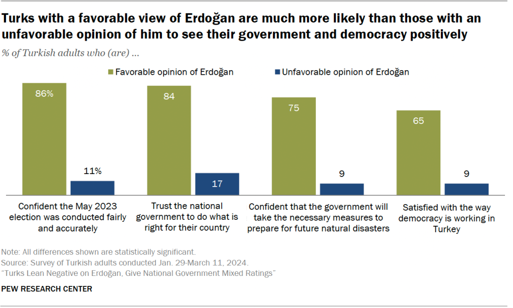 Turks with a favorable view of Erdoğan are much more likely than those with an unfavorable opinion of him to see their government and democracy positively