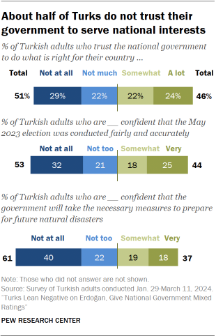 A chart showing that About half of Turks do not trust their government to serve national interests