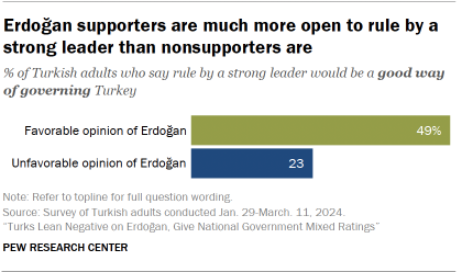 A bar chart showing that Erdoğan supporters are much more open to rule by a strong leader than nonsupporters are