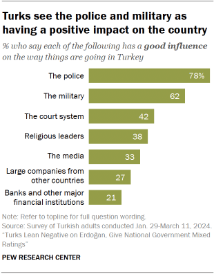 A bar chart showing that Turks see the police and military as having a positive impact on the country