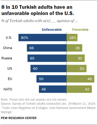 A bar chart showing that 8 in 10 Turkish adults have an unfavorable opinion of the U.S.