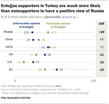 A dot plot showing that Erdoğan supporters in Turkey are much more likely than nonsupporters to have a positive view of Russia 