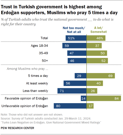 A bar chart showing that Trust in Turkish government is highest among Erdoğan supporters, Muslims who pray 5 times a day