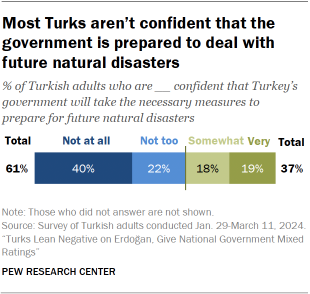 A bar chart showing that Most Turks aren’t confident that the government is prepared to deal with future natural disasters