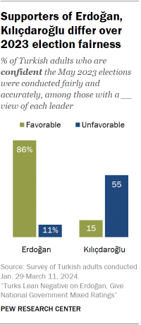 A chart showing that Supporters of Erdoğan, Kılıçdaroğlu differ over 2023 election fairness