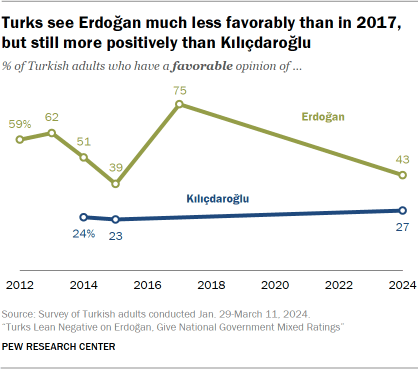 A line chart showing that Turks see Erdoğan much less favorably than in 2017, but still more positively than Kılıçdaroğlu