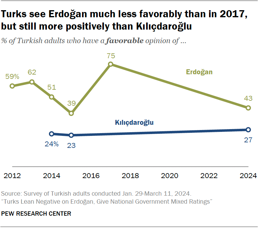 Turks see Erdoğan much less favorably than in 2017, but still more positively than Kılıçdaroğlu