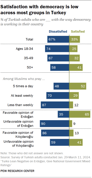 A bar chart showing that Satisfaction with democracy is low across most groups in Turkey