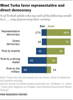 A bar chart showing that Most Turks favor representative and direct democracy