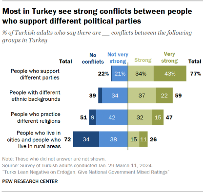 A bar chart showing that Most in Turkey see strong conflicts between people who support different political parties