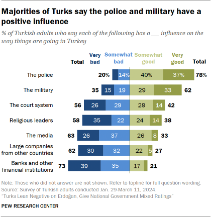 A bar chart showing that Majorities of Turks say the police and military have a positive influence