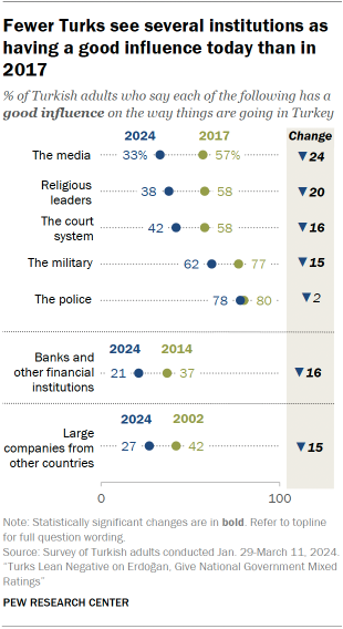 A dot plot showing that Fewer Turks see several institutions as having a good influence today than in 2017