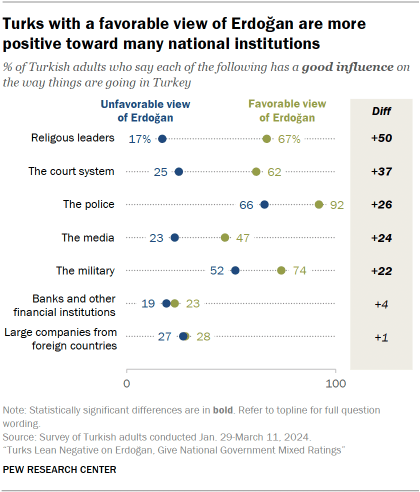 A dot plot showing that Turks with a favorable view of Erdoğan are more positive toward many national institutions