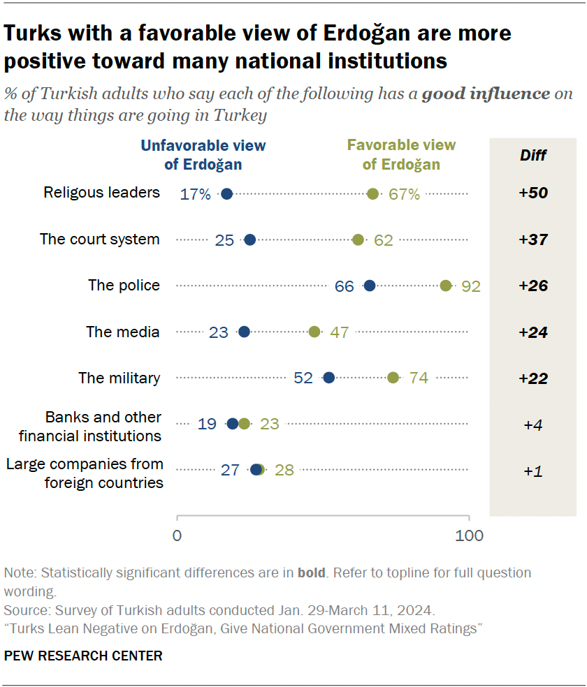 Turks with a favorable view of Erdoğan are more positive toward many national institutions