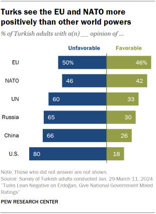 A bar chart showing that Turks see the EU and NATO more positively than other world powers