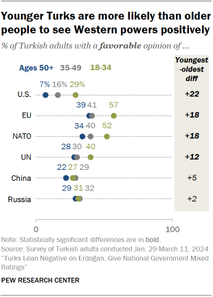 A dot plot showing that Younger Turks are more likely than older people to see Western powers positively