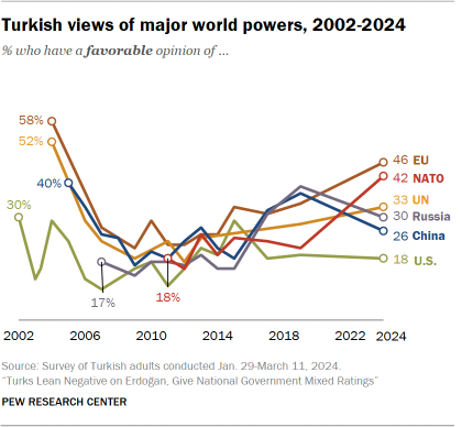 A line chart showing Turkish views of major world powers, 2002-2024