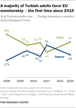 A line chart showing that A majority of Turkish adults favor EU membership – the first time since 2015