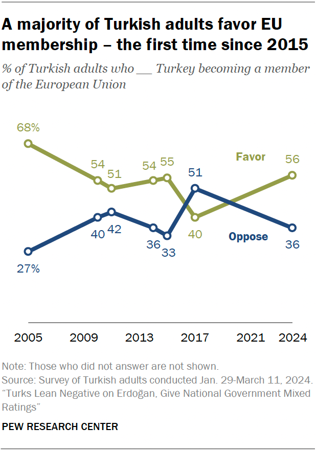 A majority of Turkish adults favor EU membership – the first time since 2015