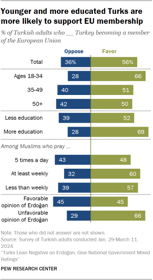 A bar chart showing that Younger and more educated Turks are more likely to support EU membership