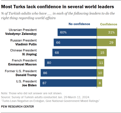 A bar chart showing that Most Turks lack confidence in several world leaders