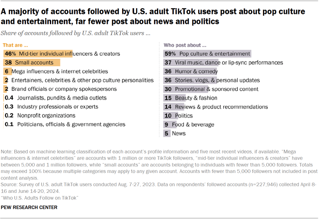 A majority of accounts followed by U.S. adult TikTok users post about pop culture and entertainment, far fewer post about news and politics