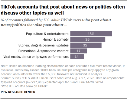 A bar chart showing that TikTok accounts that post about news or politics often discuss other topics as well