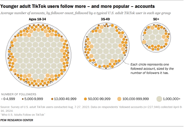 A chart showing that Younger adult TikTok users follow more – and more popular – accounts 