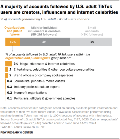 A chart showing that A majority of accounts followed by U.S. adult TikTok users are creators, influencers and internet celebrities