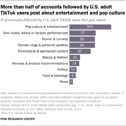 A bar chart showing that More than half of accounts followed by U.S. adult TikTok users post about entertainment and pop culture
% of accounts followed by U.S. adult TikTok users that post about about entertainment and pop culture