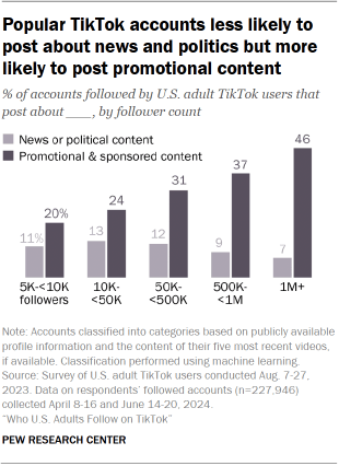 A chart showing that Popular TikTok accounts less likely to post about news and politics but more likely to post promotional content