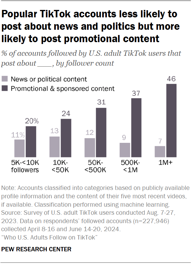 Popular TikTok accounts less likely to post about news and politics but more likely to post promotional content