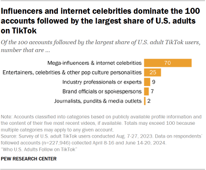 A bar chart showing that Influencers and internet celebrities dominate the 100 accounts followed by the largest share of U.S. adults on TikTok