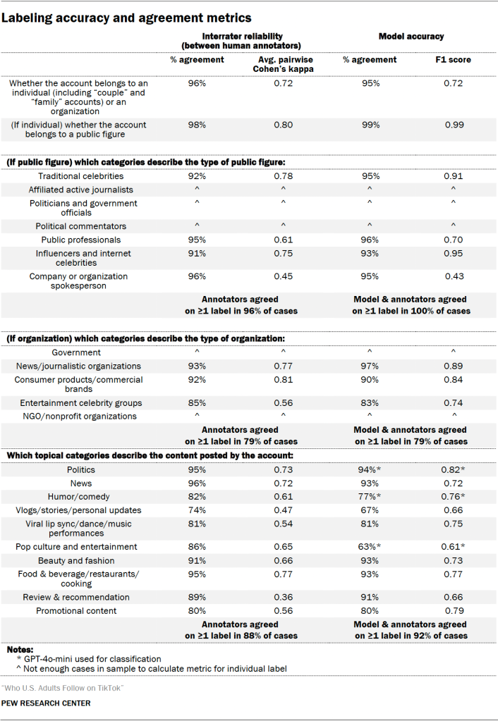 Labeling accuracy and agreement metrics