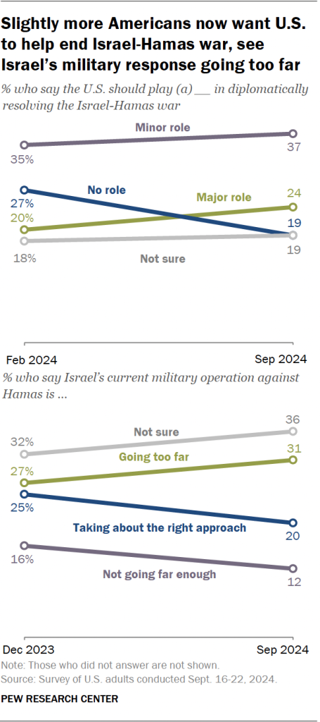 Slightly more Americans now want U.S. to help end Israel-Hamas war, see Israel’s military response going too far