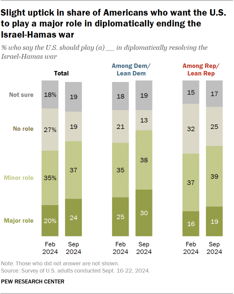 Slight uptick in share of Americans who want the U.S. to play a major role in diplomatically ending the Israel-Hamas war