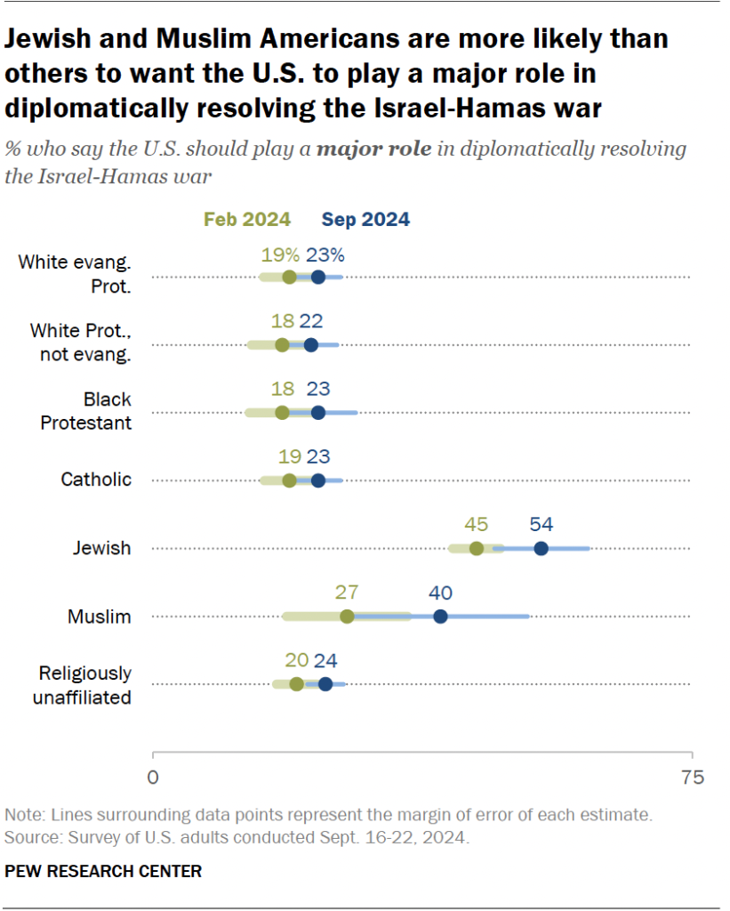 Jewish and Muslim Americans are more likely than others to want the U.S. to play a major role in diplomatically resolving the Israel-Hamas war