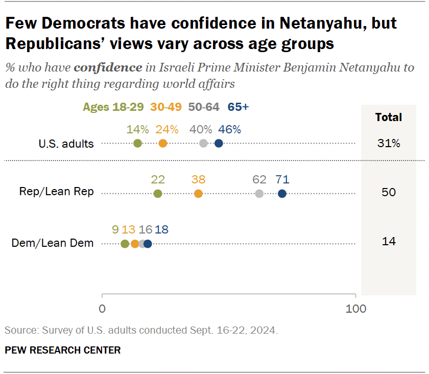 Few Democrats have confidence in Netanyahu, but Republicans’ views vary across age groups