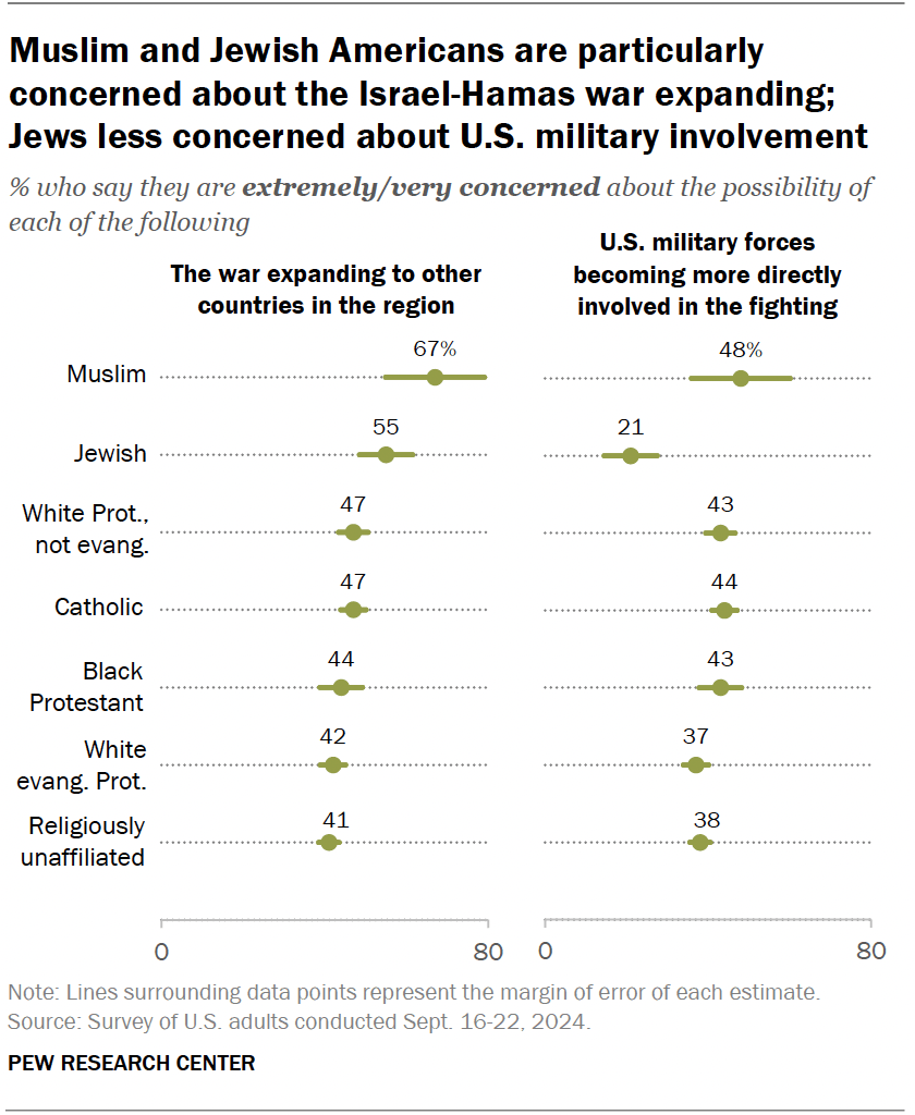 Muslim and Jewish Americans are particularly concerned about the Israel-Hamas war expanding; Jews less concerned about U.S. military involvement