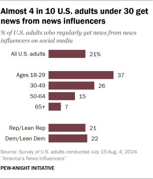 Bar chart showing almost 4 in 10 U.S. adults under 30 get news from news influencers