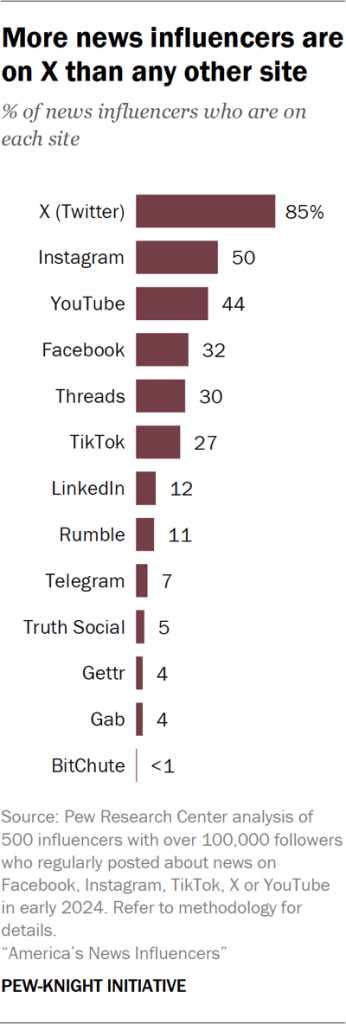 Bar chart showing more news influencers are on X than any other site