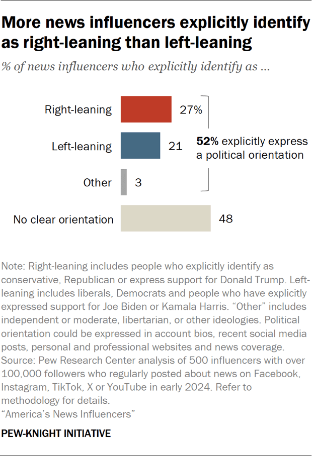 Bar chart showing more news influencers explicitly identify as right-leaning than left-leaning