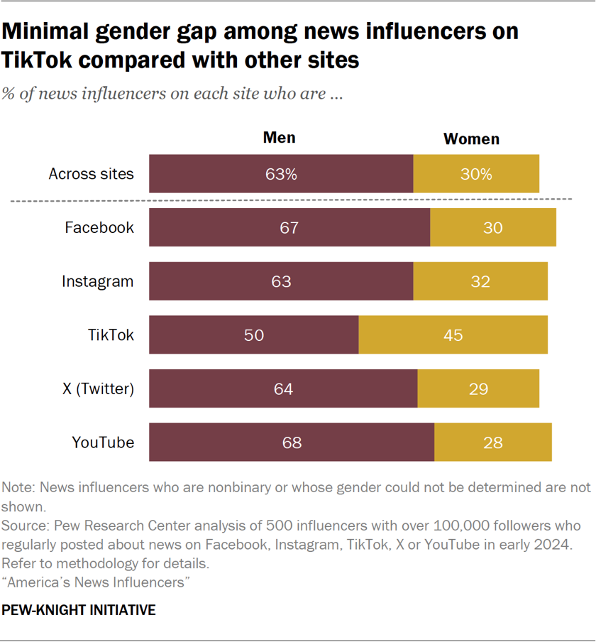 Bar chart showing a minimal gender gap among news influencers on TikTok compared with other sites