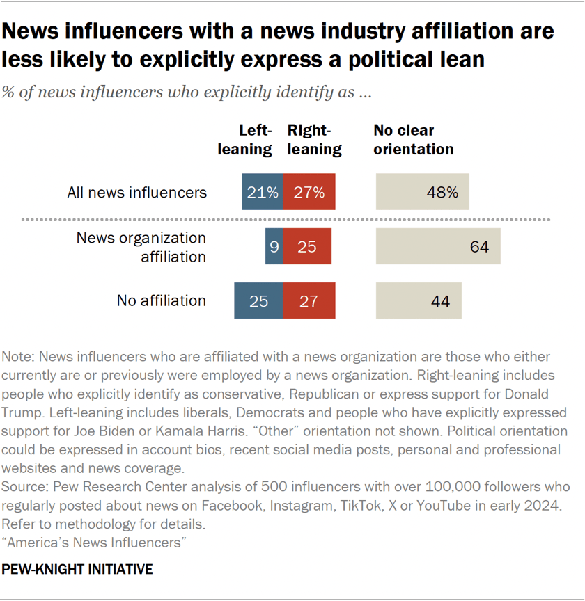 Bar chart showing news influencers with a news industry affiliation are less likely to explicitly express a political lean